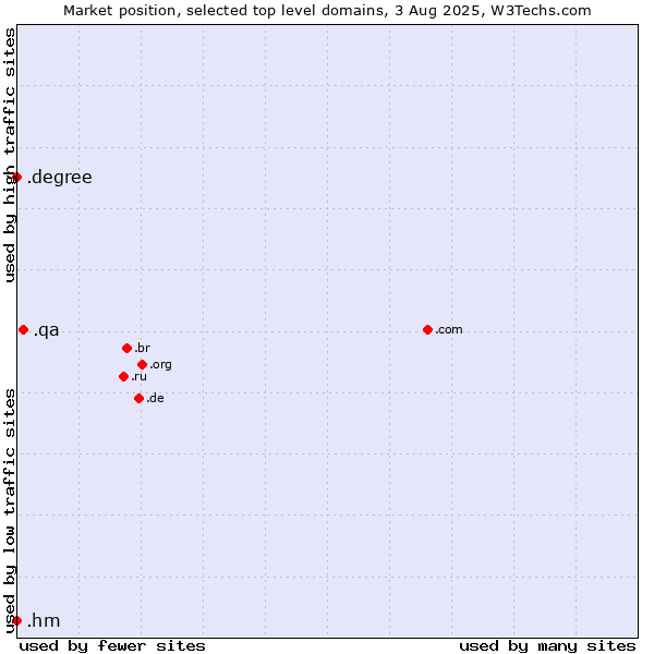 Market position of .qa (Qatar) vs. .degree (Degree) vs. .hm (Heard Island and McDonald Islands)