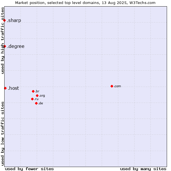 Market position of .host (Hosting industry) vs. .degree (Degree) vs. .sharp (Sharp brand)