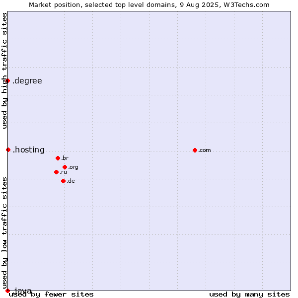 Market position of .hosting (Hosting) vs. .degree (Degree) vs. .java (Java programming language)