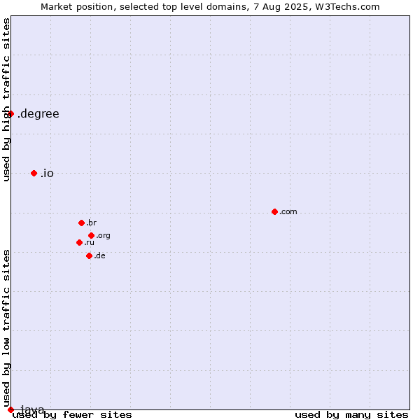 Market position of .io (British Indian Ocean Territory) vs. .degree (Degree) vs. .java (Java programming language)