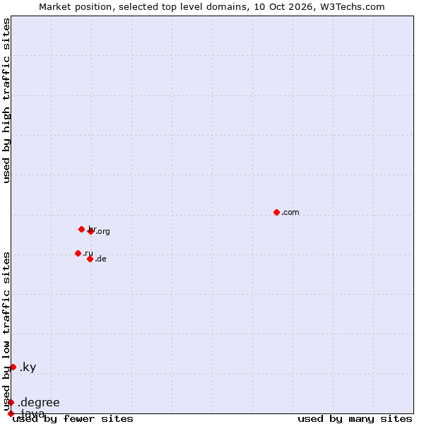 Market position of .ky (Cayman Islands) vs. .degree (Degree) vs. .java (Java programming language)
