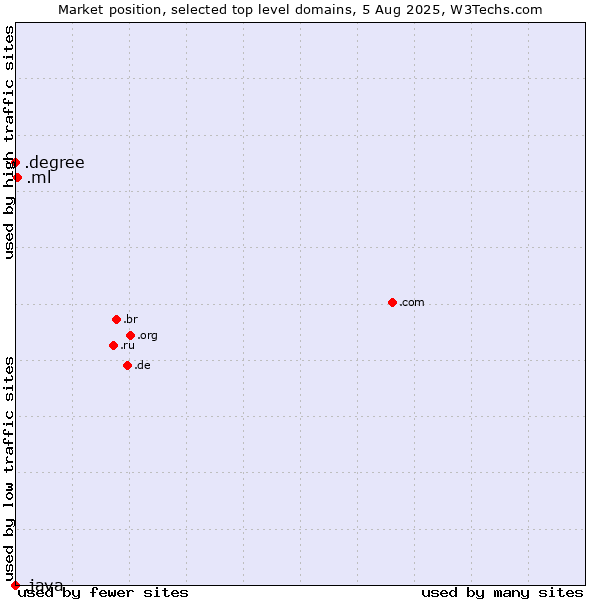 Market position of .ml (Mali) vs. .degree (Degree) vs. .java (Java programming language)
