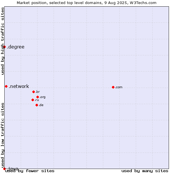 Market position of .network (Network) vs. .degree (Degree) vs. .java (Java programming language)