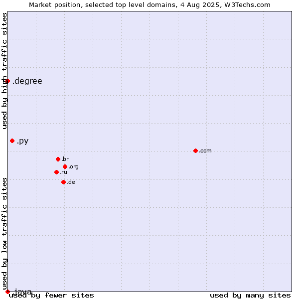 Market position of .py (Paraguay) vs. .degree (Degree) vs. .java (Java programming language)