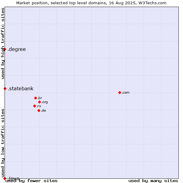 Market position of .statebank (State Bank of India (SBI) brand) vs. .degree (Degree) vs. .java (Java programming language)