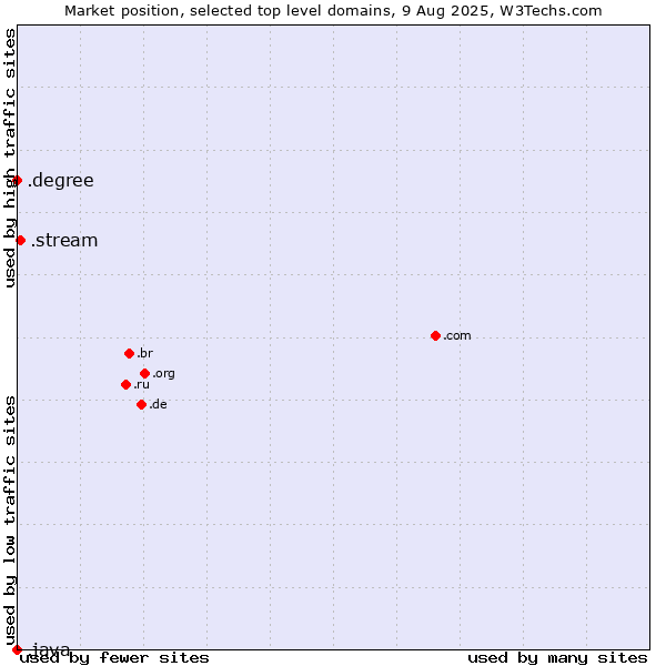 Market position of .stream (Stream) vs. .degree (Degree) vs. .java (Java programming language)