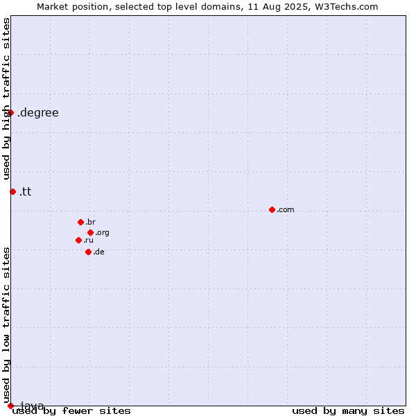 Market position of .tt (Trinidad and Tobago) vs. .degree (Degree) vs. .java (Java programming language)