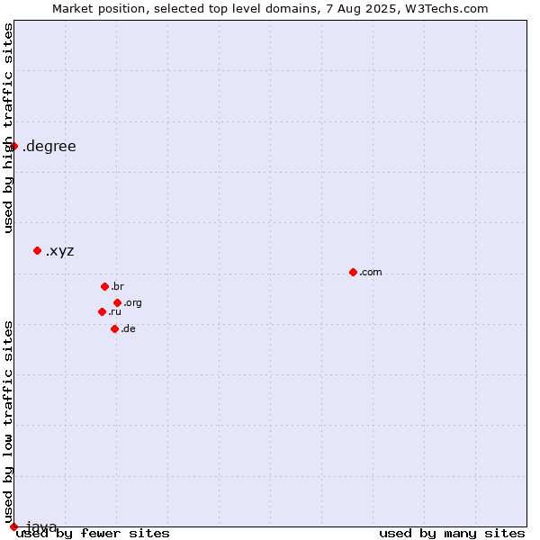 Market position of .xyz (XYZ) vs. .degree (Degree) vs. .java (Java programming language)