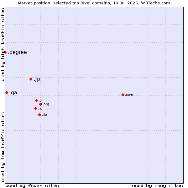 Market position of .jp (Japan) vs. .qa (Qatar) vs. .degree (Degree)