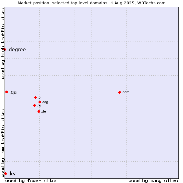 Market position of .qa (Qatar) vs. .ky (Cayman Islands) vs. .degree (Degree)