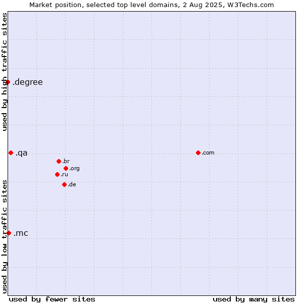 Market position of .qa (Qatar) vs. .mc (Monaco) vs. .degree (Degree)