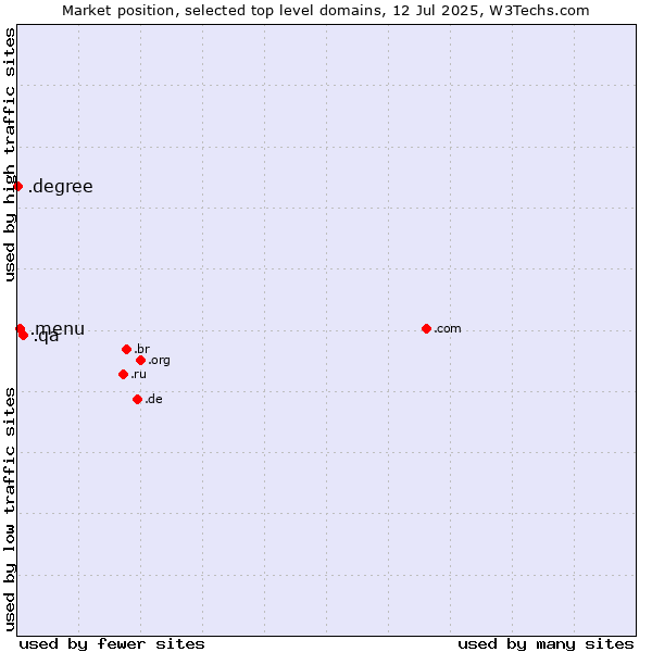 Market position of .qa (Qatar) vs. .menu (Menu) vs. .degree (Degree)