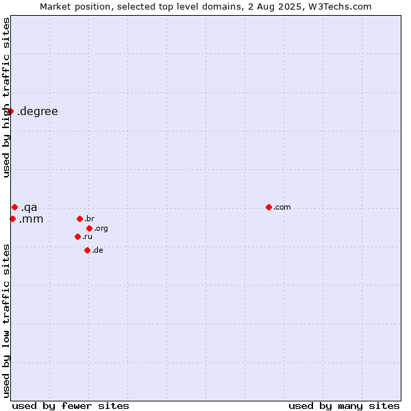 Market position of .qa (Qatar) vs. .mm (Myanmar) vs. .degree (Degree)