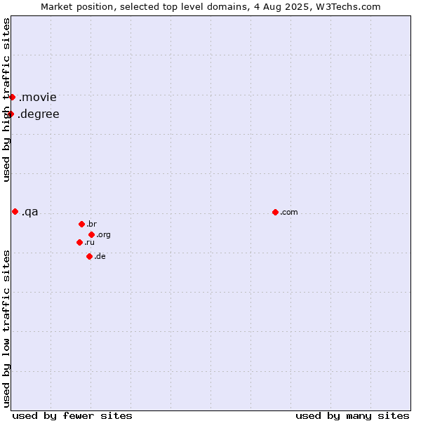 Market position of .qa (Qatar) vs. .movie (Film industry) vs. .degree (Degree)