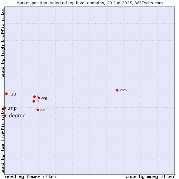 Market position of .qa (Qatar) vs. .mp (Northern Mariana Islands) vs. .degree (Degree)