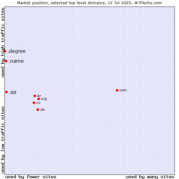 Market position of .qa (Qatar) vs. .name (Individuals) vs. .degree (Degree)