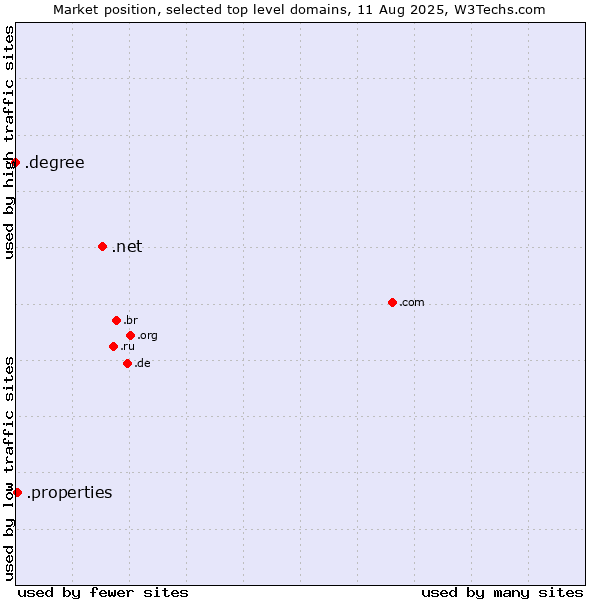 Market position of .net (Network providers) vs. .properties (Properties) vs. .degree (Degree)