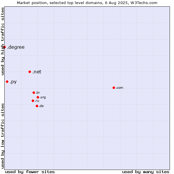 Market position of .net (Network providers) vs. .py (Paraguay) vs. .degree (Degree)