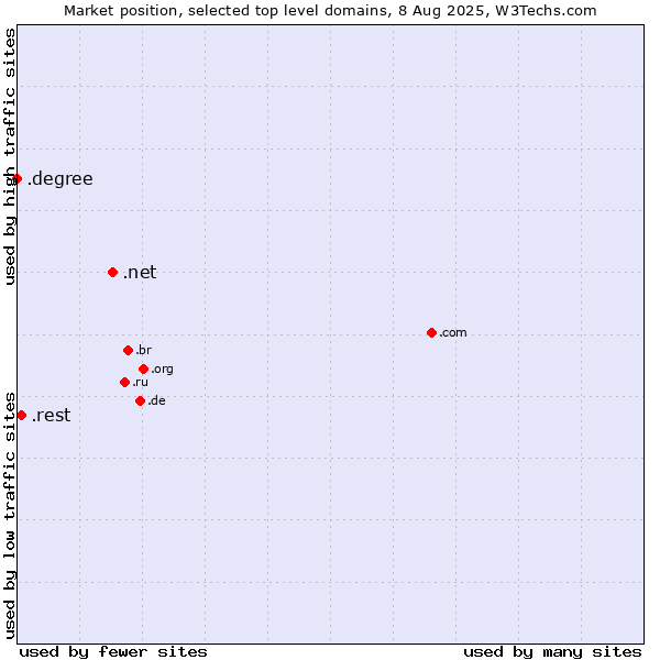 Market position of .net (Network providers) vs. .rest (Restaurant industry) vs. .degree (Degree)