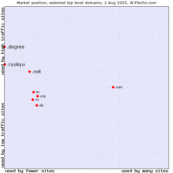 Market position of .net (Network providers) vs. .ryukyu (Ryukyu, region of Okinawa, Japan) vs. .degree (Degree)