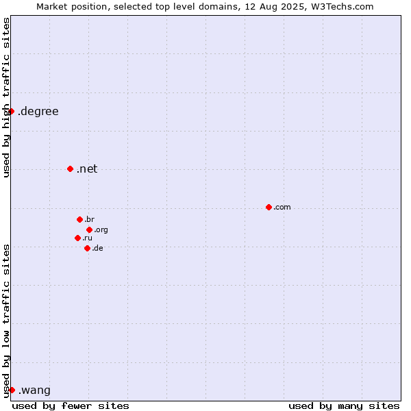 Market position of .net (Network providers) vs. .wang (Wăng, Chinese 网 for web) vs. .degree (Degree)
