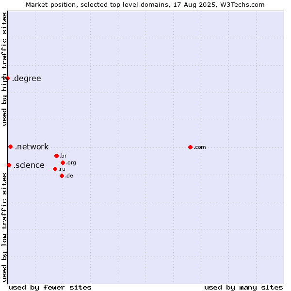 Market position of .network (Network) vs. .science (Science) vs. .degree (Degree)