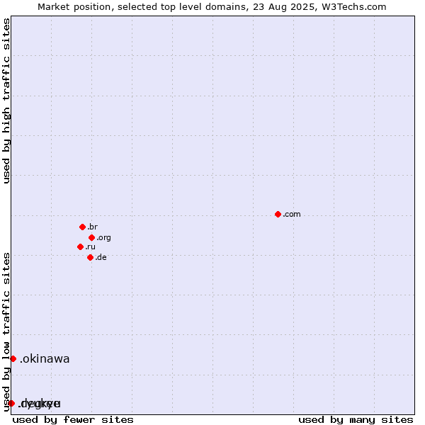 Market position of .okinawa (Region of Okinawa, Japan) vs. .ryukyu (Ryukyu, region of Okinawa, Japan) vs. .degree (Degree)