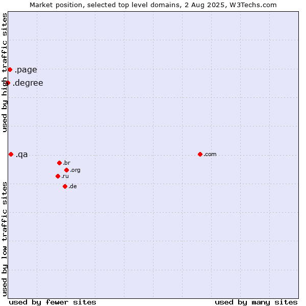 Market position of .qa (Qatar) vs. .page (Page) vs. .degree (Degree)