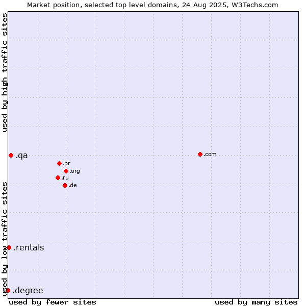 Market position of .qa (Qatar) vs. .rentals (Rentals) vs. .degree (Degree)