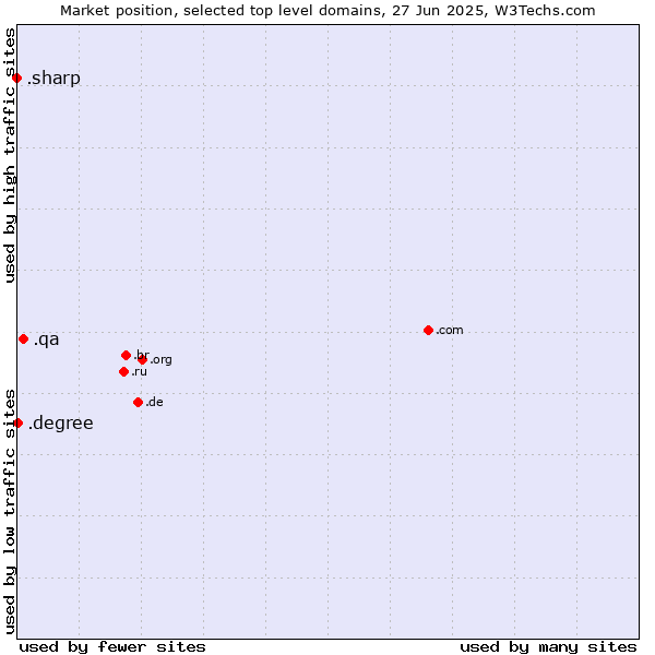 Market position of .qa (Qatar) vs. .degree (Degree) vs. .sharp (Sharp brand)