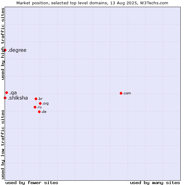 Market position of .qa (Qatar) vs. .shiksha (Hindi for education) vs. .degree (Degree)