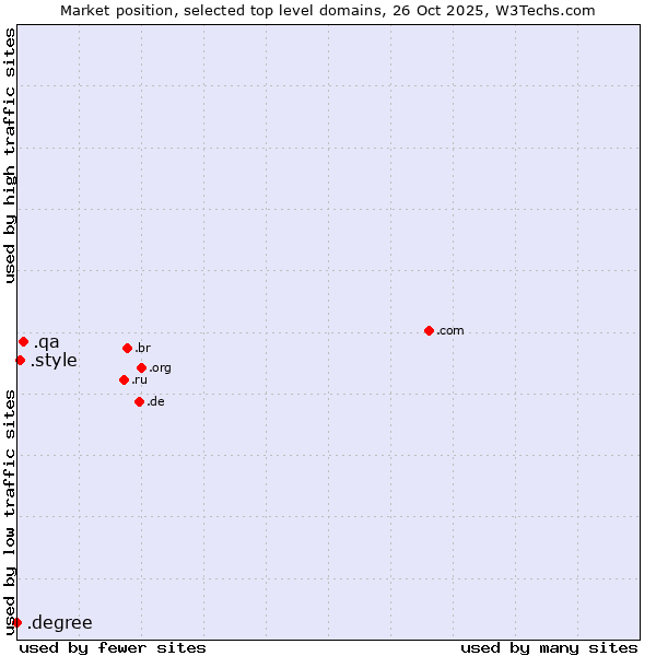 Market position of .qa (Qatar) vs. .style (Style) vs. .degree (Degree)