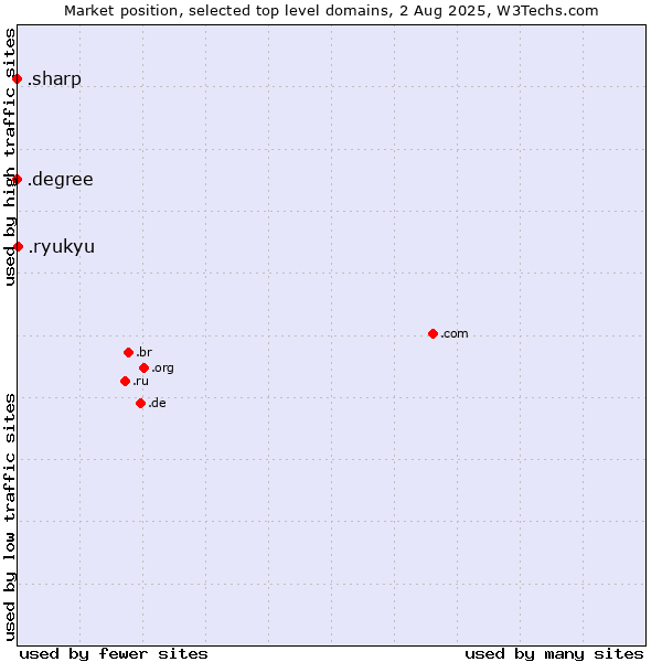 Market position of .ryukyu (Ryukyu, region of Okinawa, Japan) vs. .degree (Degree) vs. .sharp (Sharp brand)