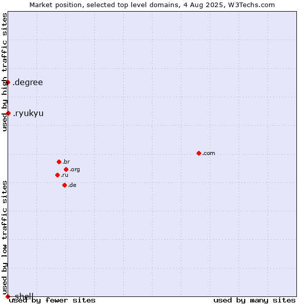 Market position of .ryukyu (Ryukyu, region of Okinawa, Japan) vs. .degree (Degree) vs. .shell (Shell brand)