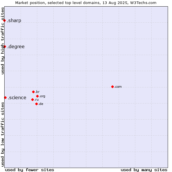 Market position of .science (Science) vs. .degree (Degree) vs. .sharp (Sharp brand)