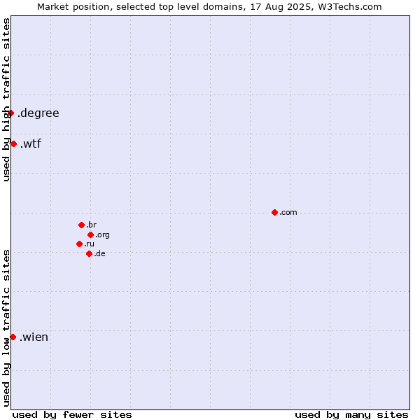 Market position of .wtf (What the f***) vs. .wien (City of Vienna (Wien), Austria) vs. .degree (Degree)