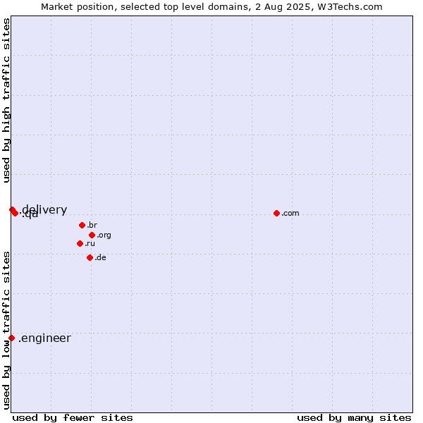 Market position of .qa (Qatar) vs. .delivery (Delivery) vs. .engineer (Engineer)