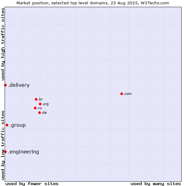 Market position of .group (Group) vs. .delivery (Delivery) vs. .engineering (Engineering)