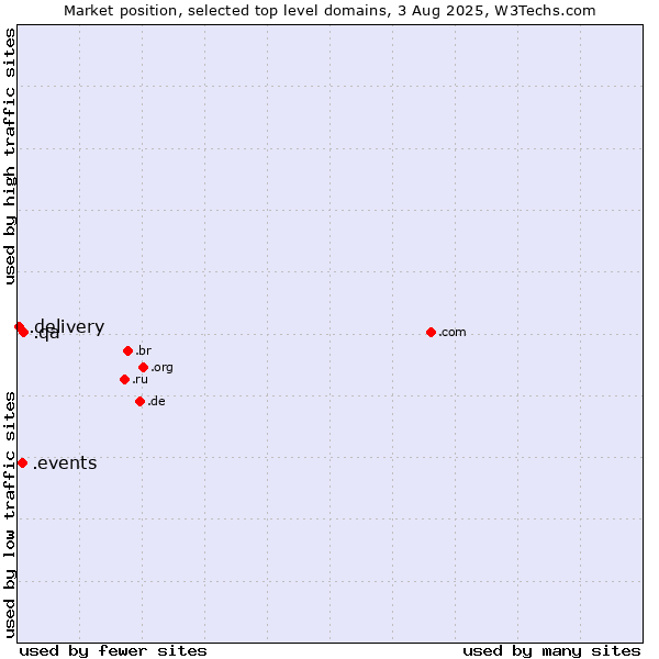 Market position of .qa (Qatar) vs. .events (Events) vs. .delivery (Delivery)