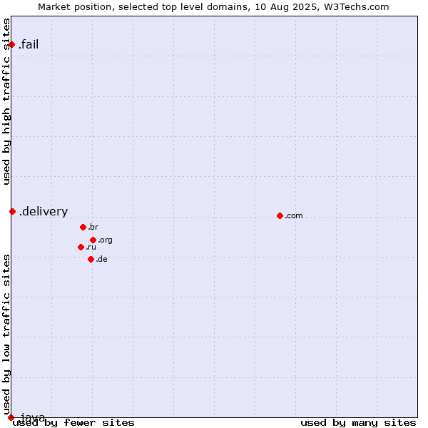 Market position of .delivery (Delivery) vs. .fail (Fail) vs. .java (Java programming language)