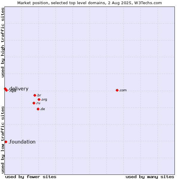 Market position of .qa (Qatar) vs. .foundation (Foundation) vs. .delivery (Delivery)
