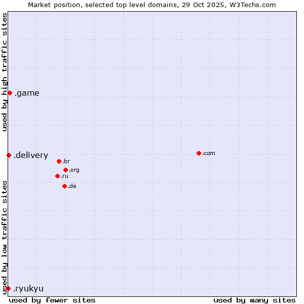 Market position of .game (Game) vs. .delivery (Delivery) vs. .ryukyu (Ryukyu, region of Okinawa, Japan)