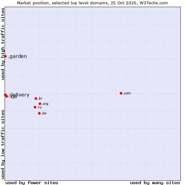 Market position of .qa (Qatar) vs. .delivery (Delivery) vs. .garden (Garden)