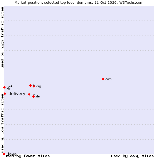 Market position of .delivery (Delivery) vs. .gf (French Guiana) vs. .java (Java programming language)
