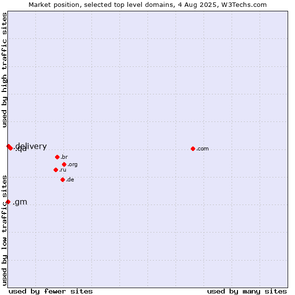 Market position of .qa (Qatar) vs. .delivery (Delivery) vs. .gm (Gambia)
