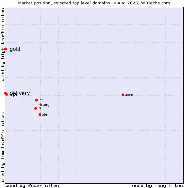 Market position of .qa (Qatar) vs. .gold (Gold) vs. .delivery (Delivery)
