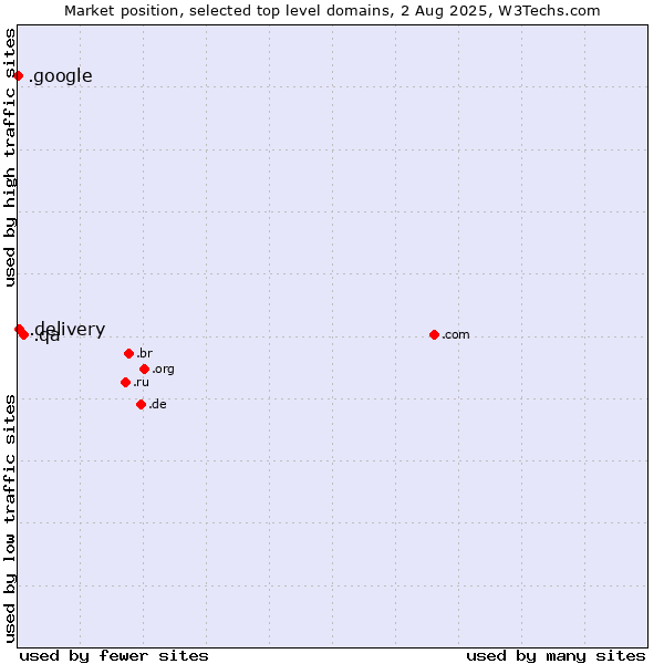Market position of .qa (Qatar) vs. .delivery (Delivery) vs. .google (Google brand)