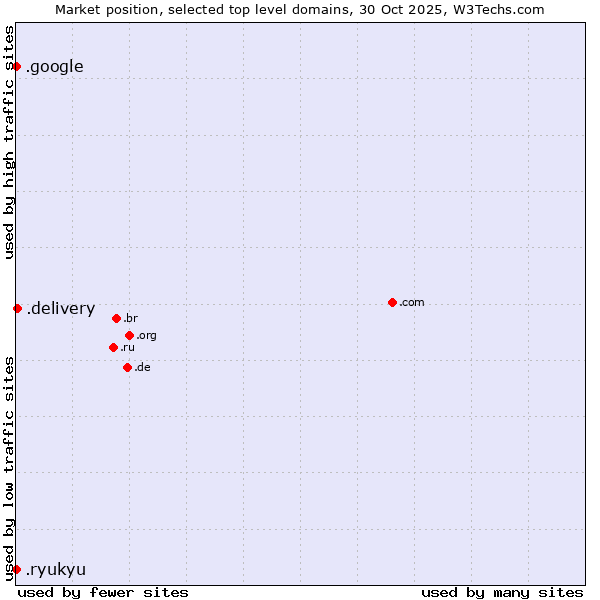 Market position of .delivery (Delivery) vs. .google (Google brand) vs. .ryukyu (Ryukyu, region of Okinawa, Japan)