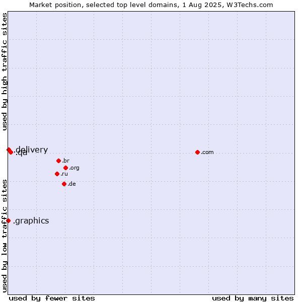 Market position of .qa (Qatar) vs. .delivery (Delivery) vs. .graphics (Graphics)
