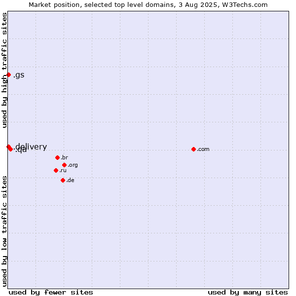 Market position of .qa (Qatar) vs. .delivery (Delivery) vs. .gs (South Georgia and the South Sandwich Islands)